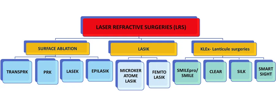 Basics Of Laser Refractive Surgery – Refractive laser surgery