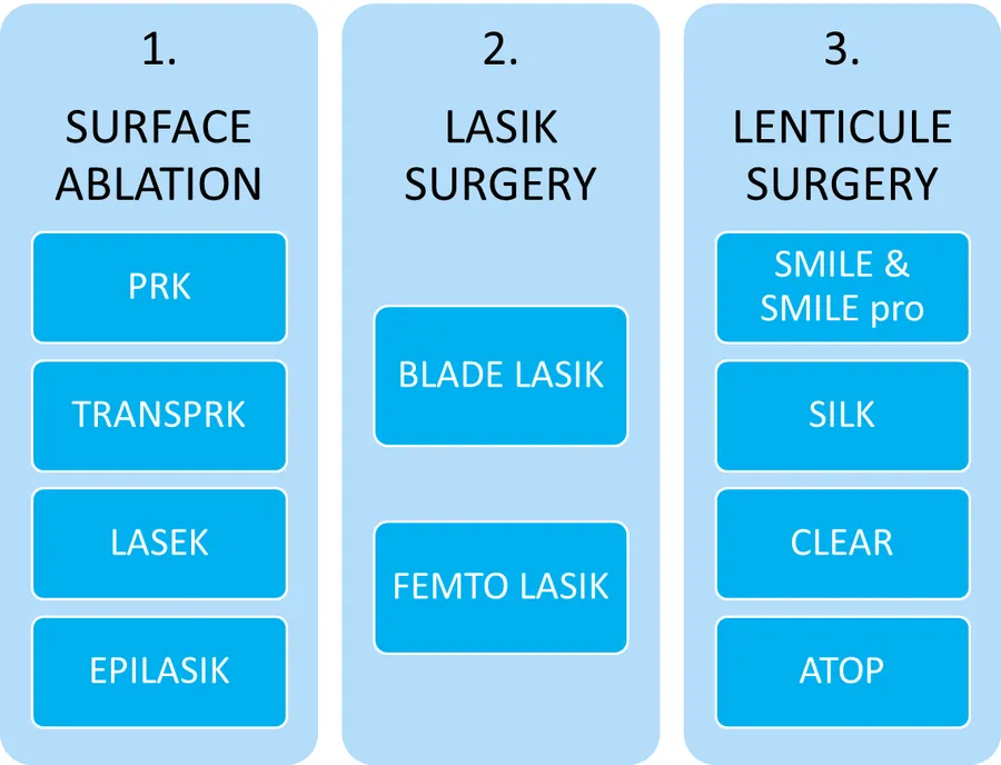 According to you which is the best procedure available today?